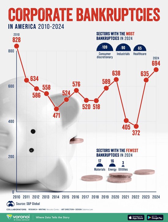 配资查询之家 看图：2024年美企破产数增至694家 创14年来新高
